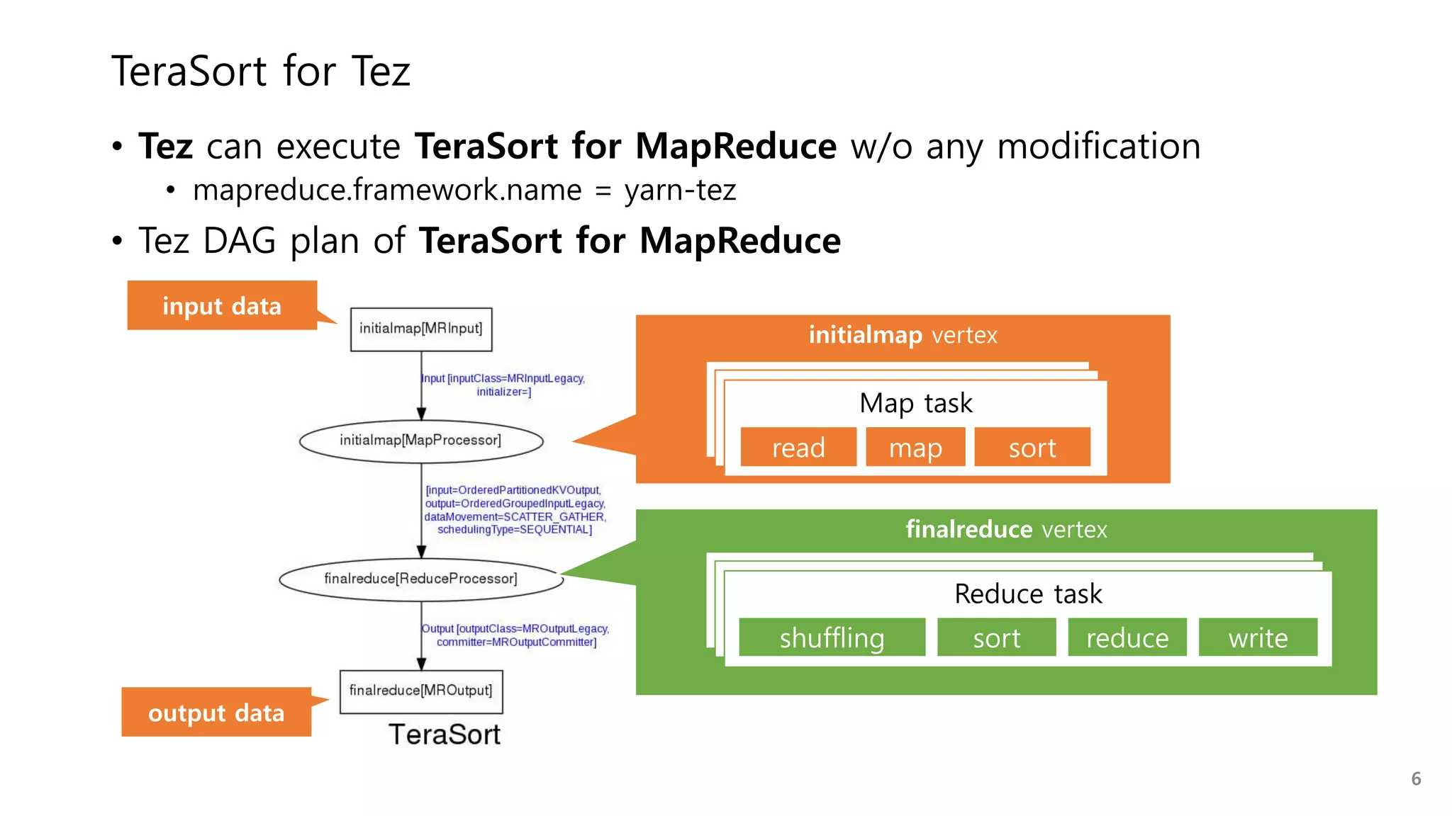 • Tez can execute TeraSort for MapReduce w/o any modification
• mapreduce.framework.name = yarn-tez
• Tez DAG plan of TeraSort for MapReduce
TeraSort for Tez
finalreduce vertex
initialmap vertex
Map task
read sortmap
Reduce task
shuffling sort reduce write
input data
output data
6
 