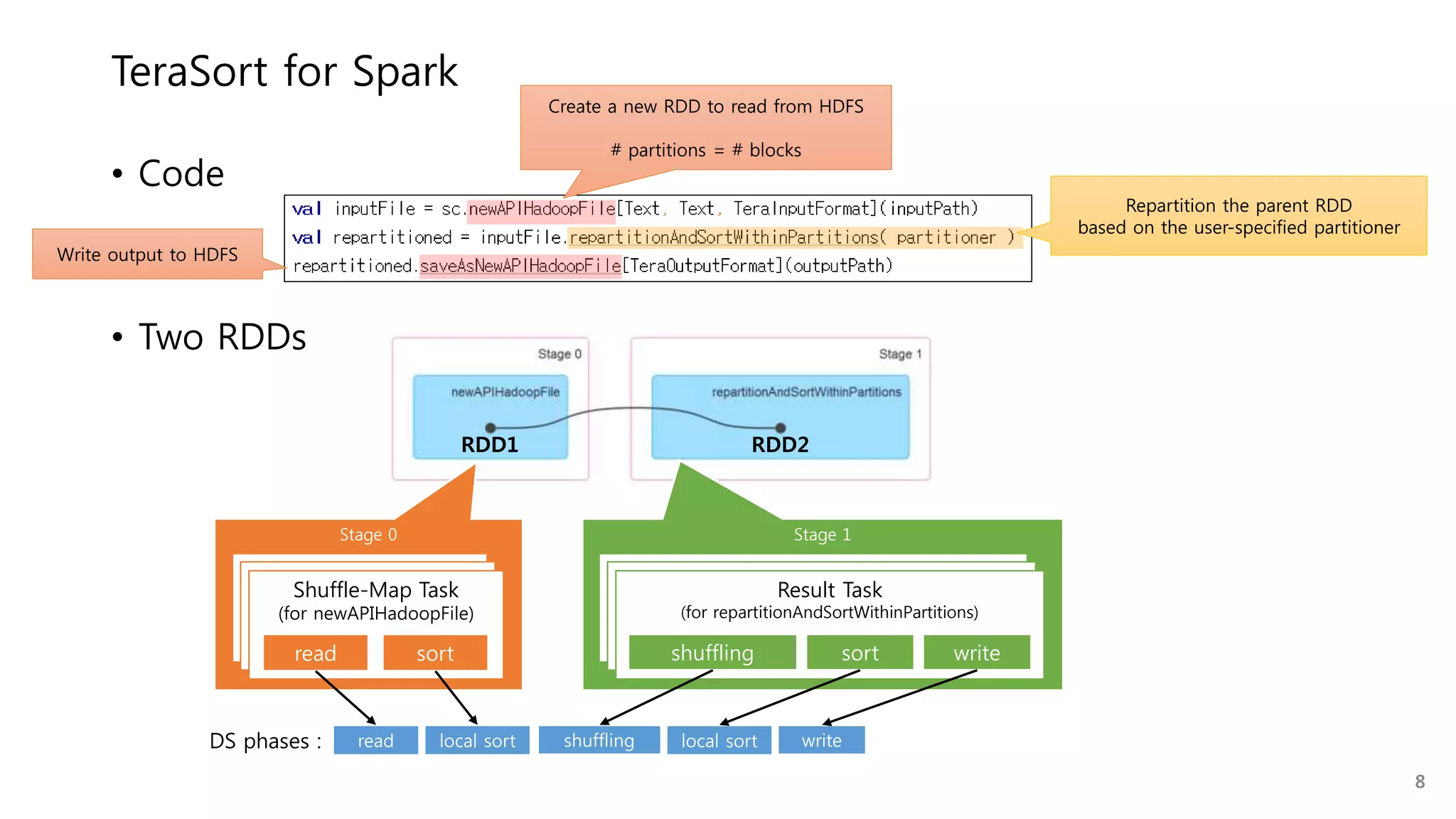RDD1 RDD2
• Code
• Two RDDs
TeraSort for Spark
Stage 1Stage 0
Shuffle-Map Task
(for newAPIHadoopFile)
read sort
Result Task
(for repartitionAndSortWithinPartitions)
shuffling sort write
read shufflinglocal sort writelocal sort
Create a new RDD to read from HDFS
# partitions = # blocks
Repartition the parent RDD
based on the user-specified partitioner
Write output to HDFS
DS phases :
8
 