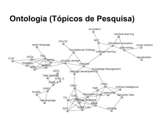 Ontologia (Tópicos de Pesquisa) 
 