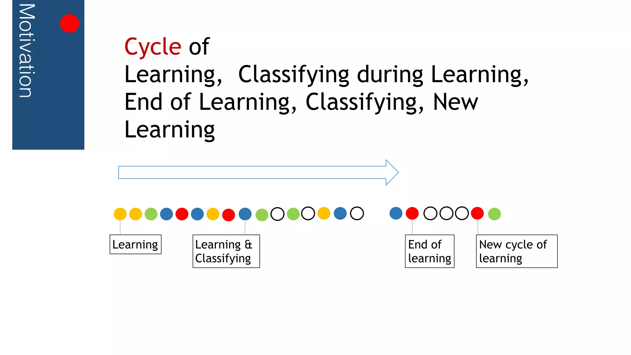 Motivation
Learning Learning &
Classifying
End of
learning
New cycle of
learning
Cycle of
Learning, Classifying during Learning,
End of Learning, Classifying, New
Learning
 