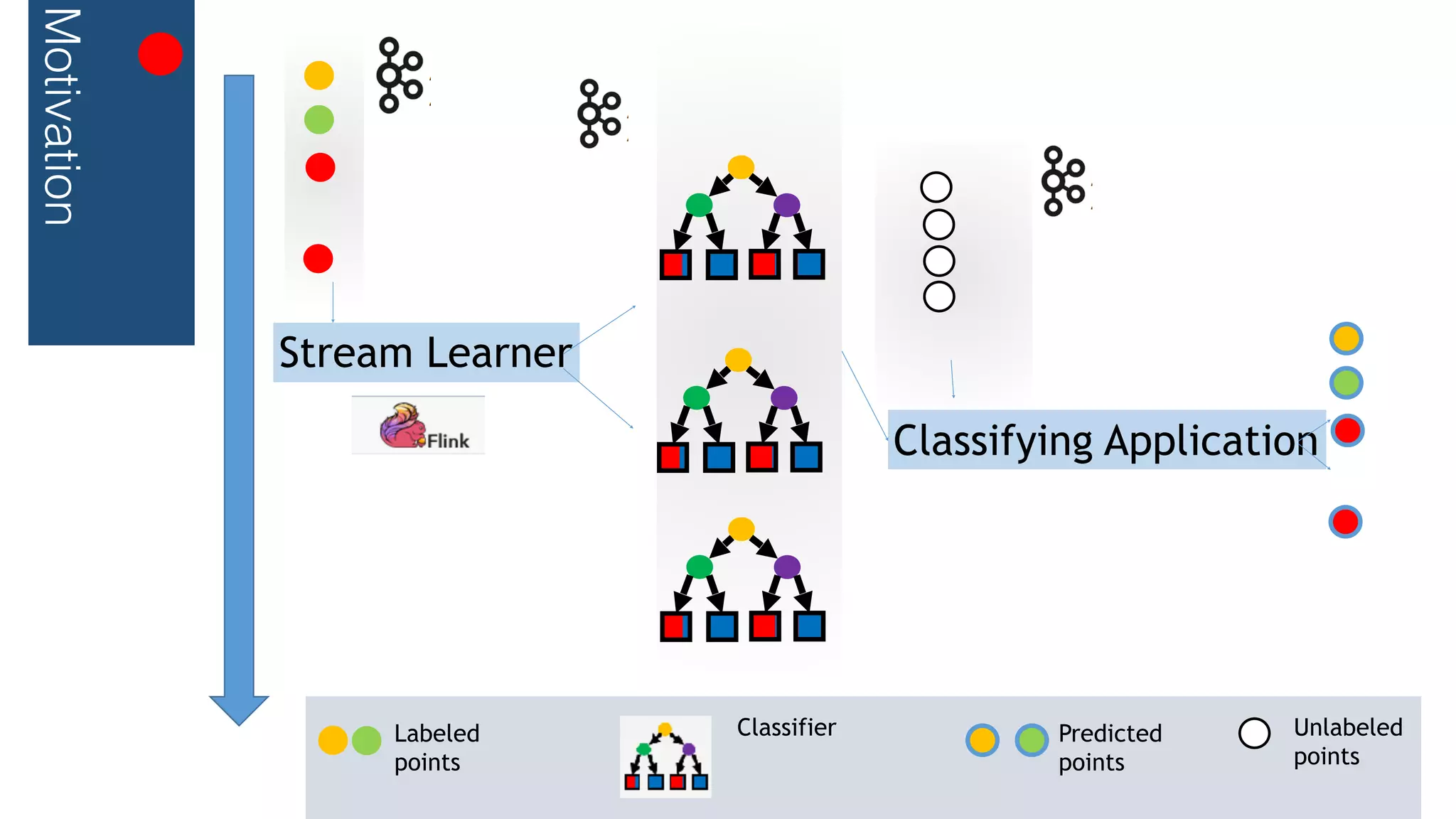 Motivation
Classifying Application
Stream Learner
Labeled
points
Classifier Predicted
points
Unlabeled
points
 