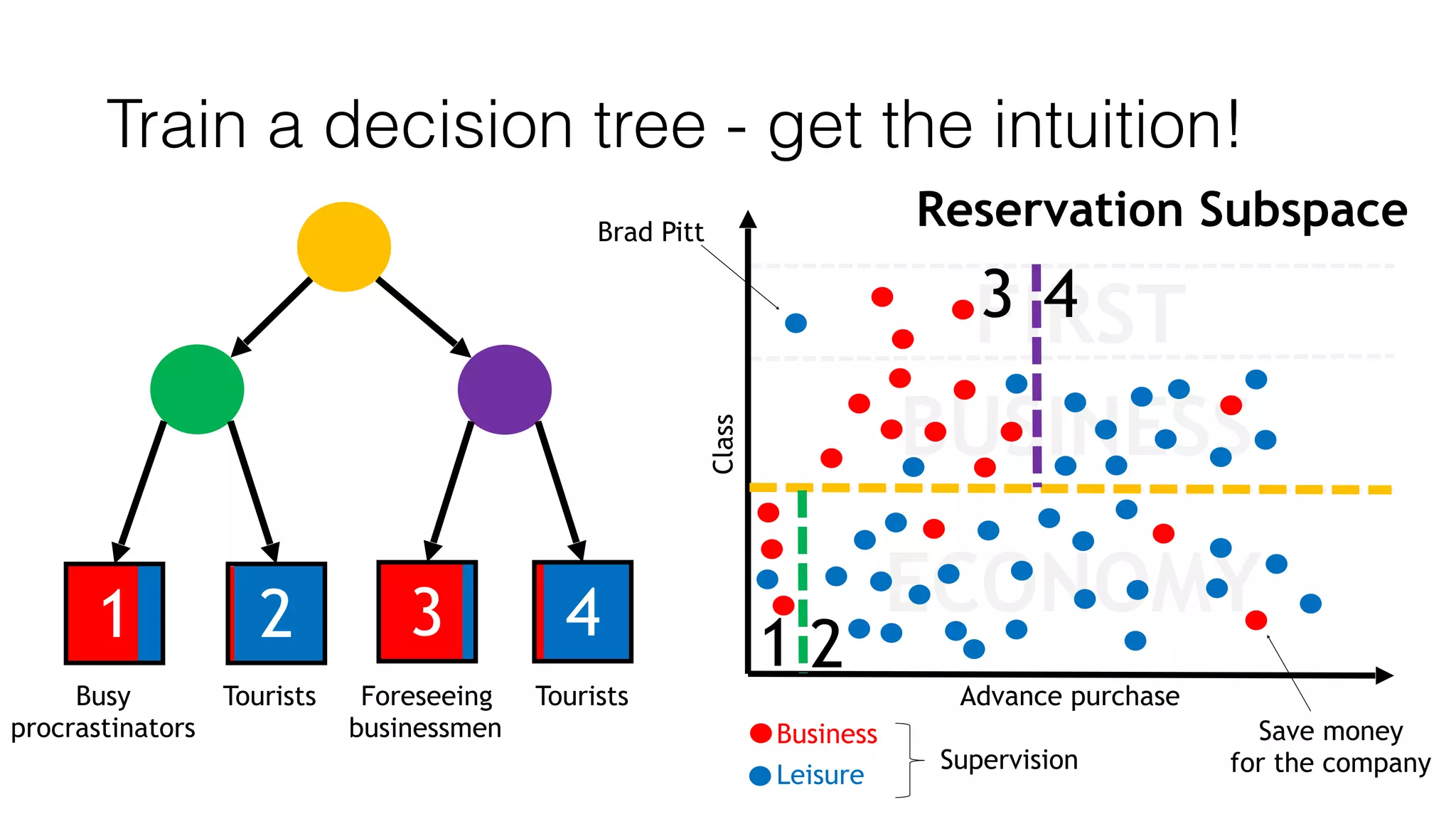 Advance purchase
Reservation Subspace
Class
FIRST
BUSINESS
ECONOMY
Train a decision tree - get the intuition!
1 2 3 4 1 2
3 4
Busy
procrastinators
Tourists Foreseeing
businessmen
Tourists
Brad Pitt
Save money
for the company
Business
Leisure
Supervision
 