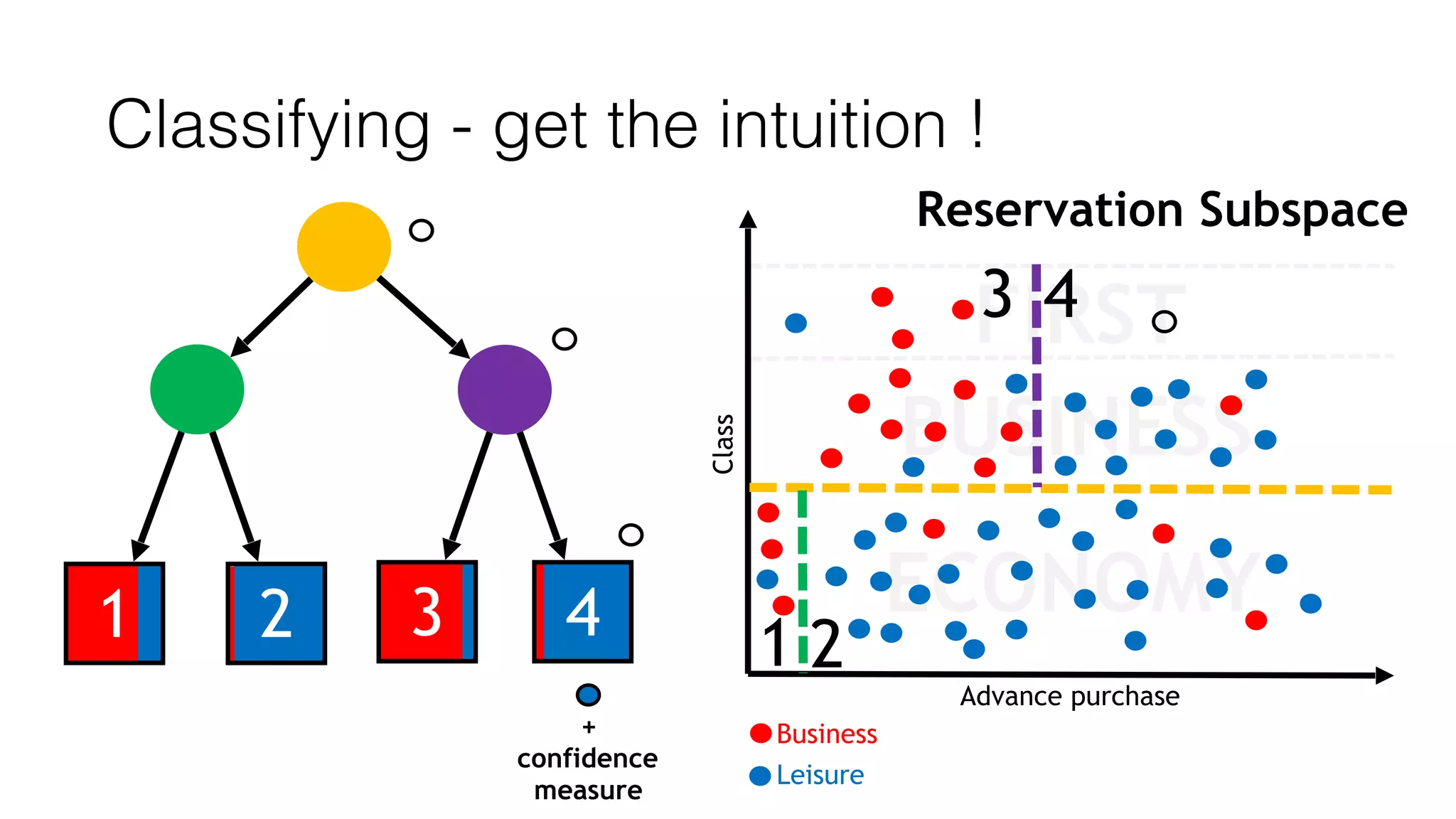 Advance purchase
Reservation Subspace
Class
FIRST
BUSINESS
ECONOMY
Classifying - get the intuition !
Business
Leisure
1 2 3 4 1 2
3 4
+
confidence
measure
 