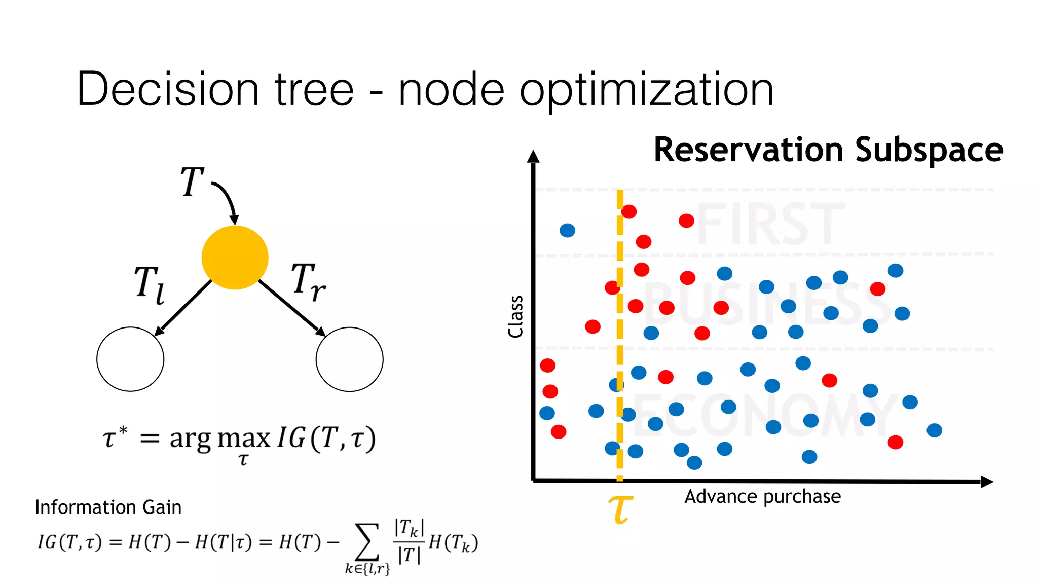 Advance purchase
Reservation Subspace
Class
FIRST
BUSINESS
ECONOMY
Decision tree - node optimization
 
 
  
 
Information Gain
 
 