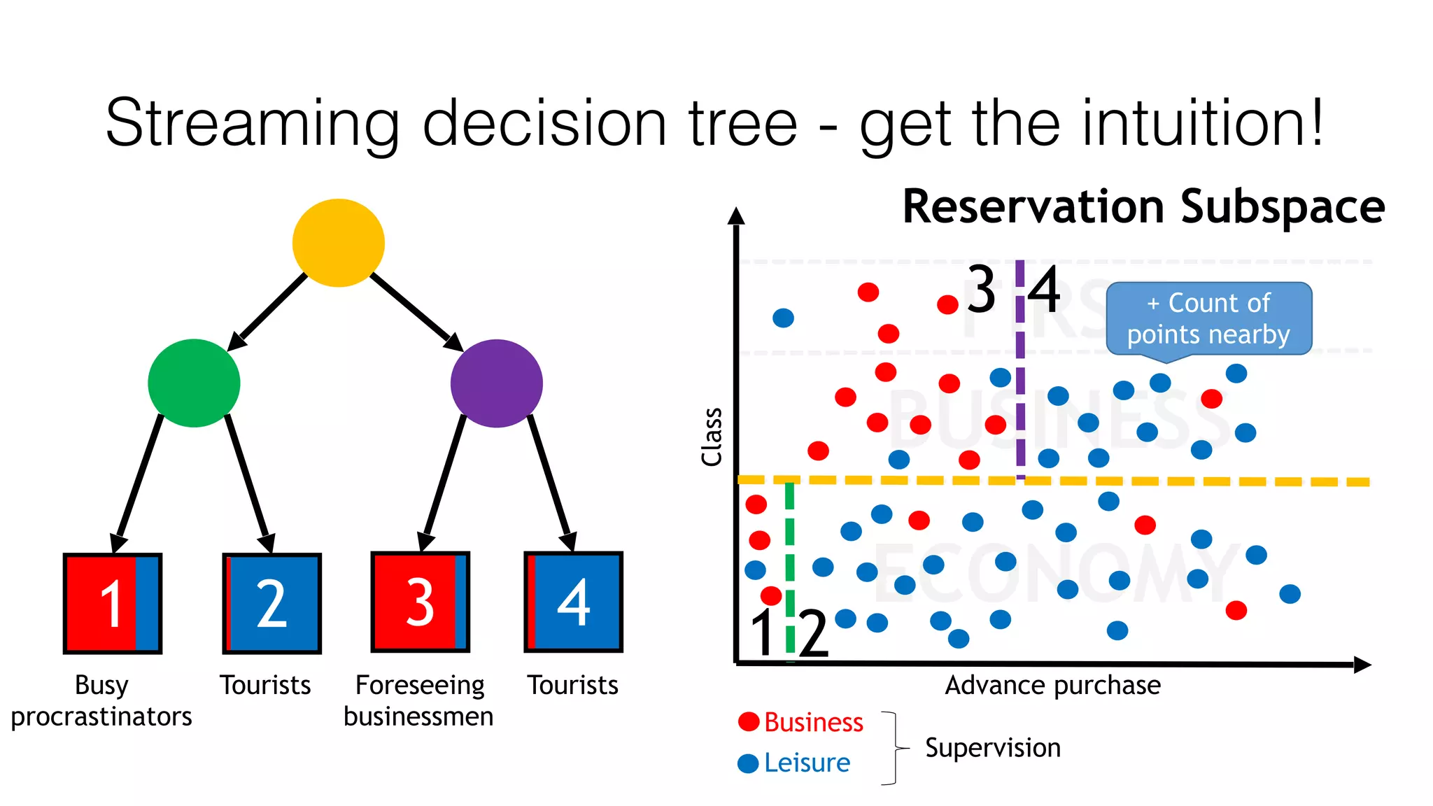 Advance purchase
Reservation Subspace
Class
FIRST
BUSINESS
ECONOMY
Streaming decision tree - get the intuition!
1 2 3 4 1 2
3 4
Busy
procrastinators
Tourists Foreseeing
businessmen
Tourists
Business
Leisure
Supervision
+ Count of
points nearby
 