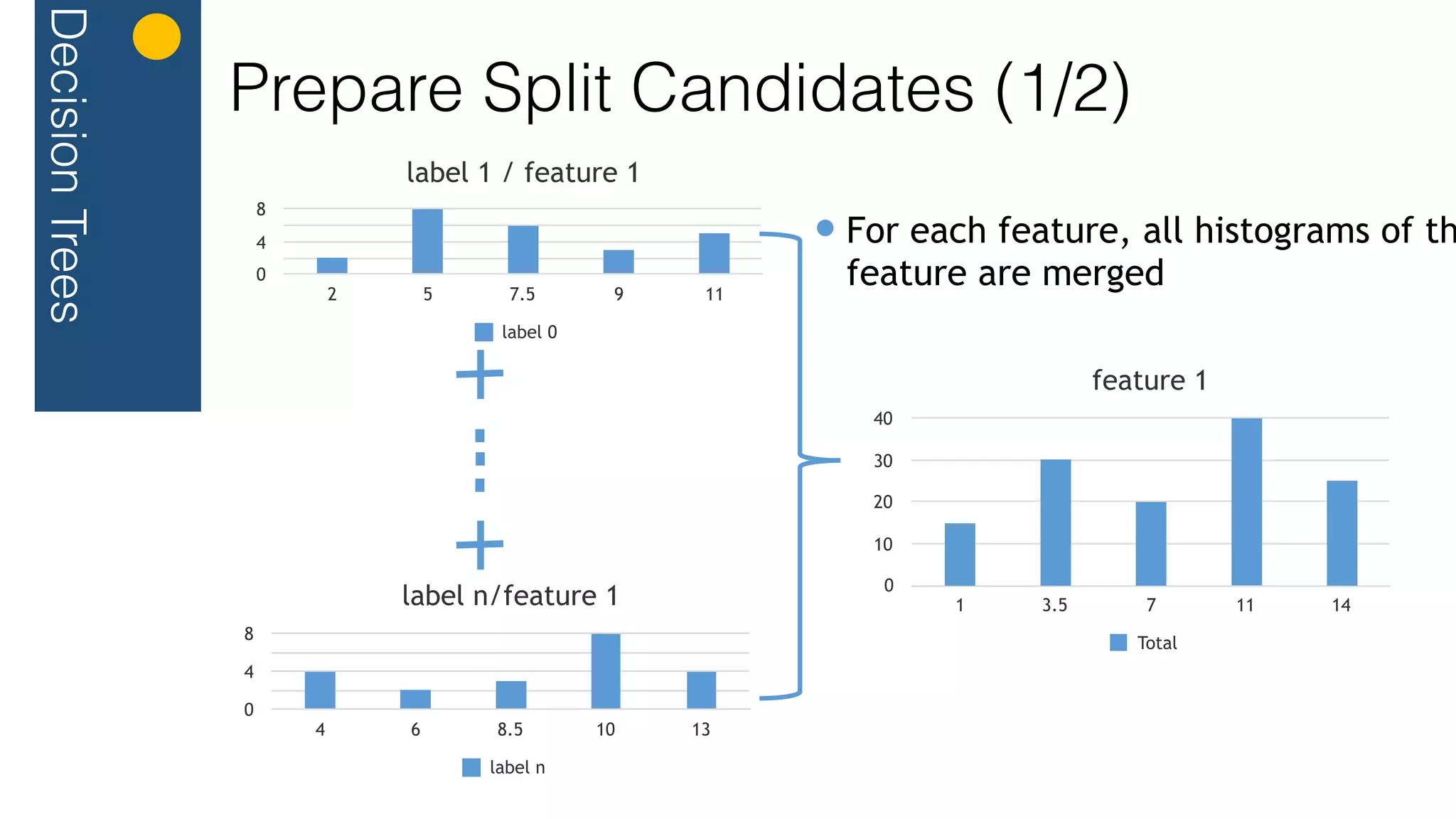 label n/feature 1
0
4
8
4 6 8.5 10 13
label n
feature 1
0
10
20
30
40
1 3.5 7 11 14
Total
label 1 / feature 1
0
4
8
2 5 7.5 9 11
label 0
DecisionTrees
For each feature, all histograms of th
feature are merged
Prepare Split Candidates (1/2)
 