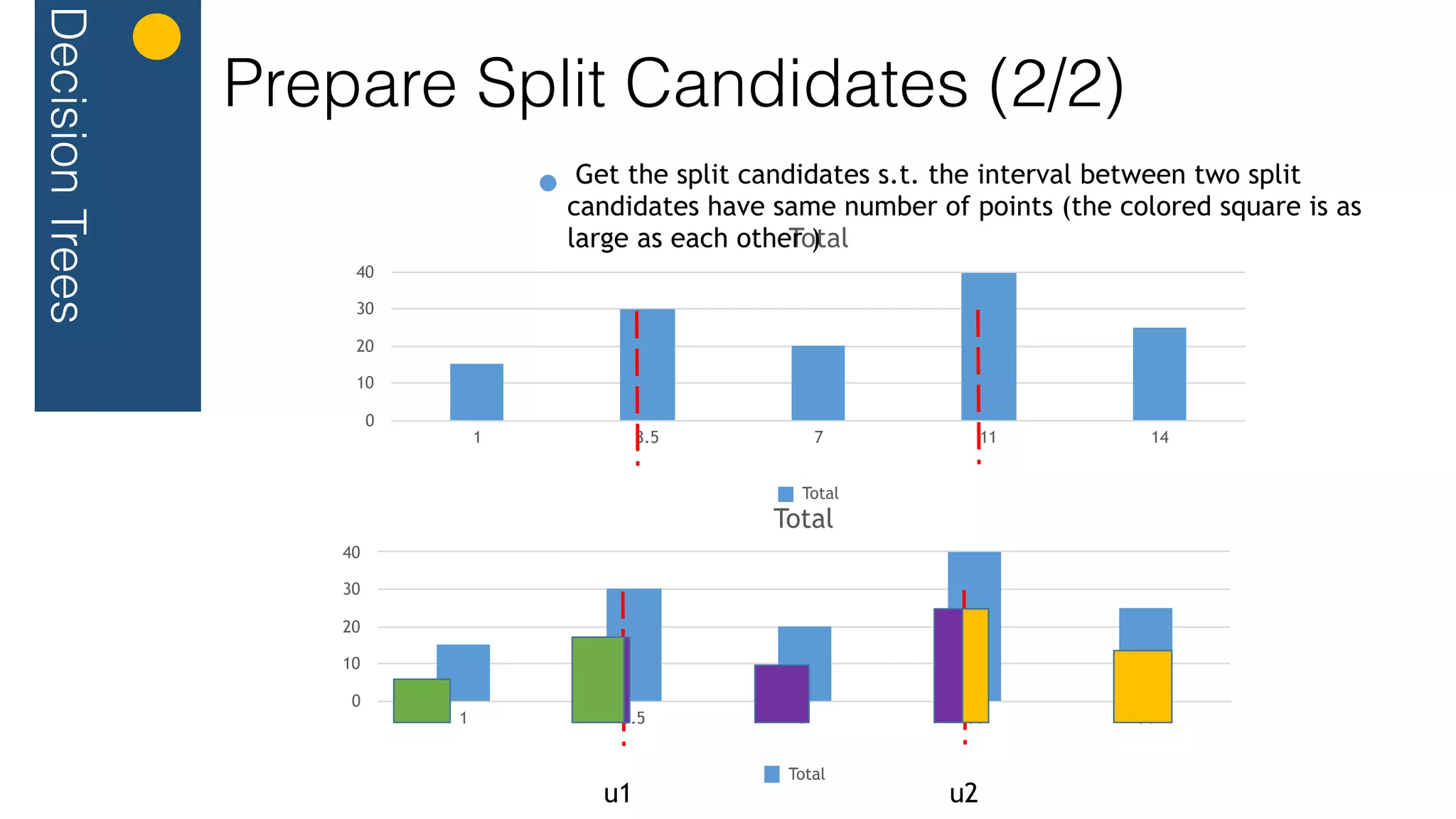 Total
0
10
20
30
40
1 3.5 7 11 14
Total
Get the split candidates s.t. the interval between two split
candidates have same number of points (the colored square is as
large as each other )
Total
0
10
20
30
40
1 3.5 7 11 14
Total
u1 u2
DecisionTrees
Prepare Split Candidates (2/2)
 