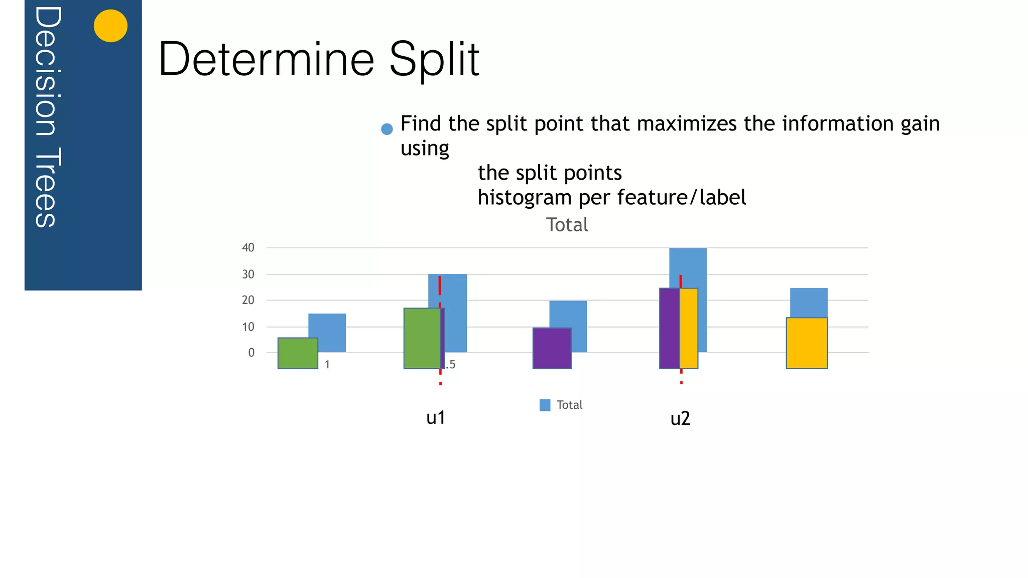 Find the split point that maximizes the information gain
using
the split points
histogram per feature/label
Total
0
10
20
30
40
1 3.5 7 11 14
Total
u1 u2
DecisionTrees
Determine Split
 
