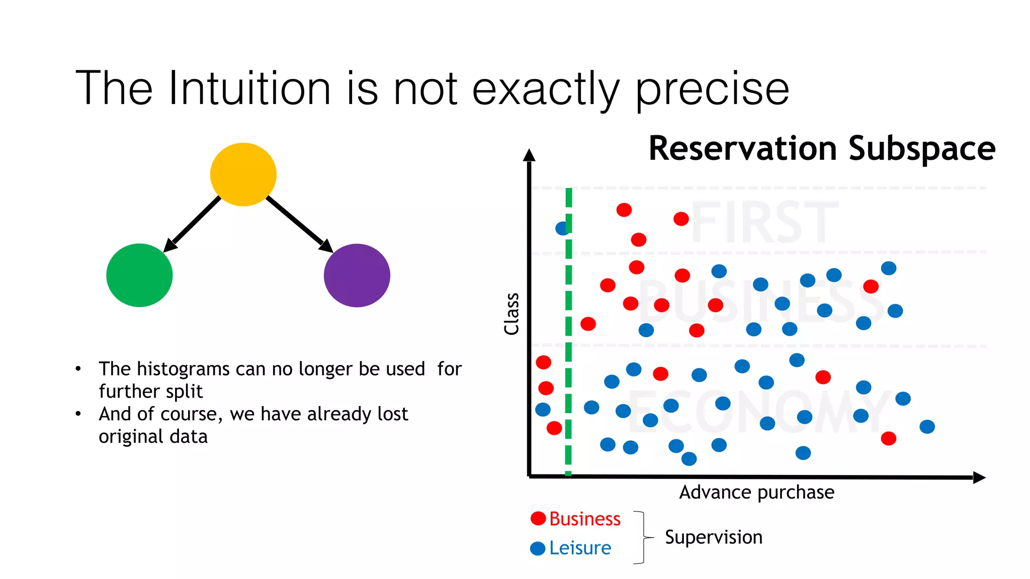 Advance purchase
Reservation Subspace
Class
FIRST
BUSINESS
ECONOMY
The Intuition is not exactly precise
Business
Leisure
Supervision
• The histograms can no longer be used for
further split
• And of course, we have already lost
original data
 