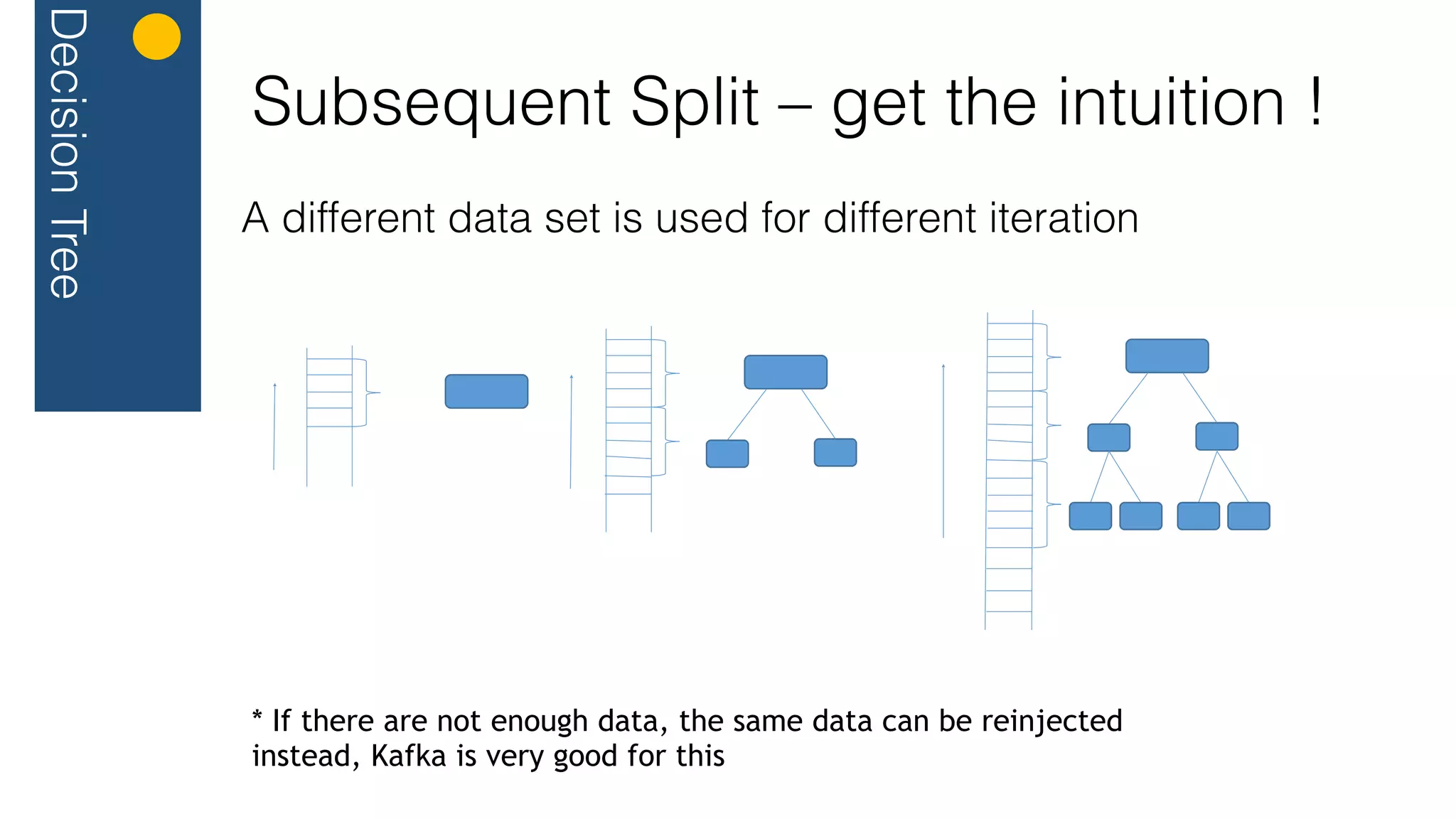 A different data set is used for different iteration
DecisionTree
* If there are not enough data, the same data can be reinjected
instead, Kafka is very good for this
Subsequent Split – get the intuition !
 