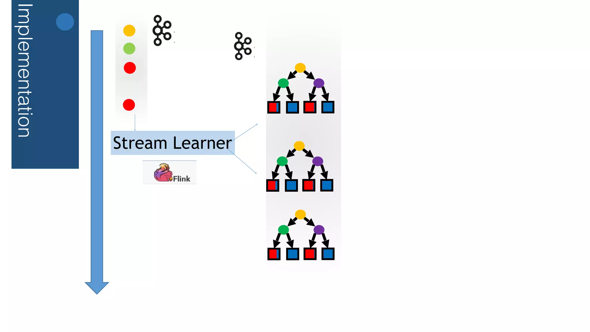 Implementation
Stream Learner
 