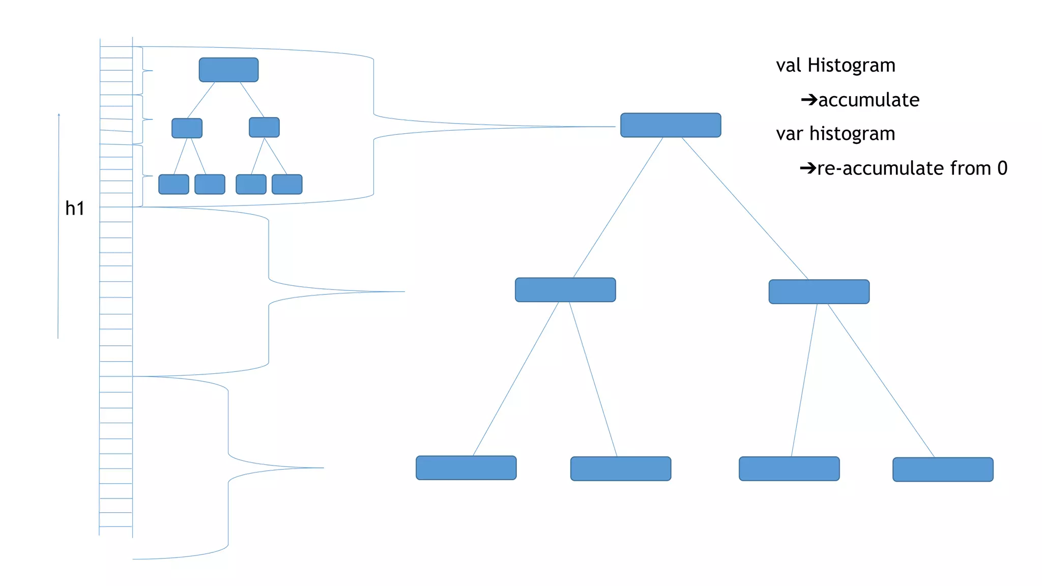 val Histogram
➔accumulate
var histogram
➔re-accumulate from 0
h1
 