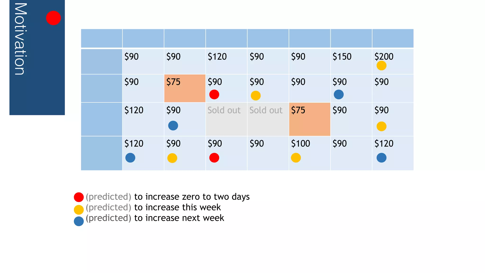 Motivation
$90 $90 $120 $90 $90 $150 $200
$90 $75 $90 $90 $90 $90 $90
$120 $90 Sold out Sold out $75 $90 $90
$120 $90 $90 $90 $100 $90 $120
(predicted) to increase zero to two days
(predicted) to increase this week
(predicted) to increase next week
 