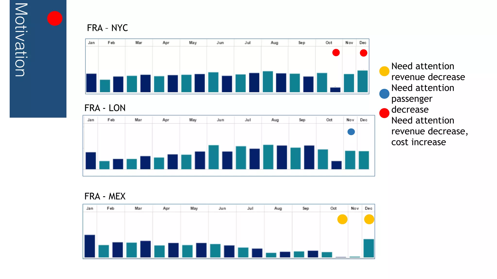 Motivation
FRA – NYC
FRA - LON
FRA - MEX
Need attention
revenue decrease
Need attention
passenger
decrease
Need attention
revenue decrease,
cost increase
 