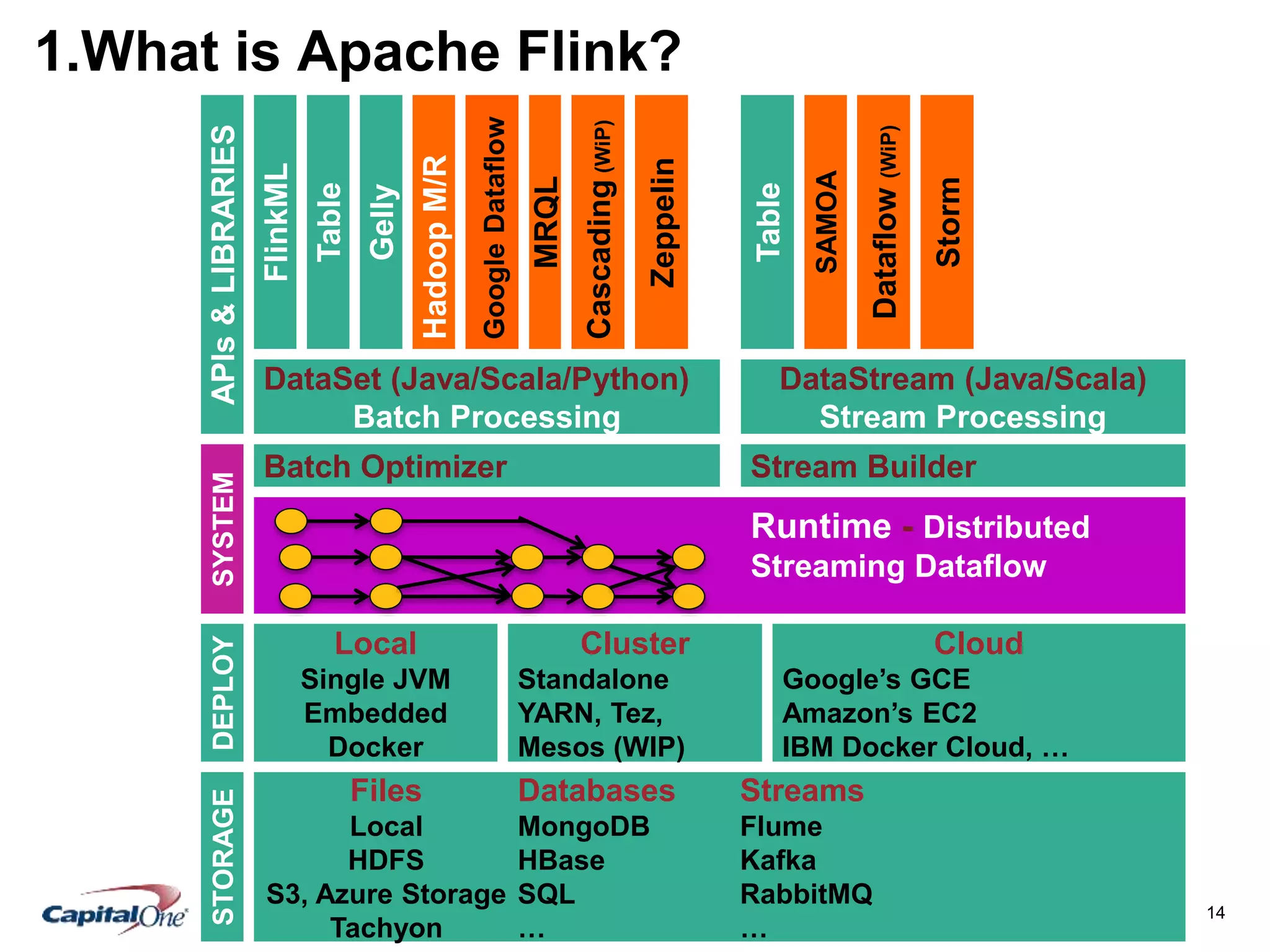14
1.What is Apache Flink?
Gelly
Table
HadoopM/R
SAMOA
DataSet (Java/Scala/Python)
Batch Processing
DataStream (Java/Scala)
Stream Processing
FlinkML
Local
Single JVM
Embedded
Docker
Cluster
Standalone
YARN, Tez,
Mesos (WIP)
Cloud
Google’s GCE
Amazon’s EC2
IBM Docker Cloud, …
GoogleDataflow
Dataflow(WiP)
MRQL
Table
Cascading(WiP)
Runtime - Distributed
Streaming Dataflow
Zeppelin
DEPLOYSYSTEMAPIs&LIBRARIESSTORAGE
Files
Local
HDFS
S3, Azure Storage
Tachyon
Databases
MongoDB
HBase
SQL
…
Streams
Flume
Kafka
RabbitMQ
…
Batch Optimizer Stream Builder
Storm
 