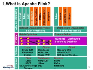 14
1.What is Apache Flink?
Gelly
Table
HadoopM/R
SAMOA
DataSet (Java/Scala/Python)
Batch Processing
DataStream (Java/Scala)
Stream Processing
FlinkML
Local
Single JVM
Embedded
Docker
Cluster
Standalone
YARN, Tez,
Mesos (WIP)
Cloud
Google’s GCE
Amazon’s EC2
IBM Docker Cloud, …
GoogleDataflow
Dataflow(WiP)
MRQL
Table
Cascading(WiP)
Runtime - Distributed
Streaming Dataflow
Zeppelin
DEPLOYSYSTEMAPIs&LIBRARIESSTORAGE
Files
Local
HDFS
S3, Azure Storage
Tachyon
Databases
MongoDB
HBase
SQL
…
Streams
Flume
Kafka
RabbitMQ
…
Batch Optimizer Stream Builder
Storm
 
