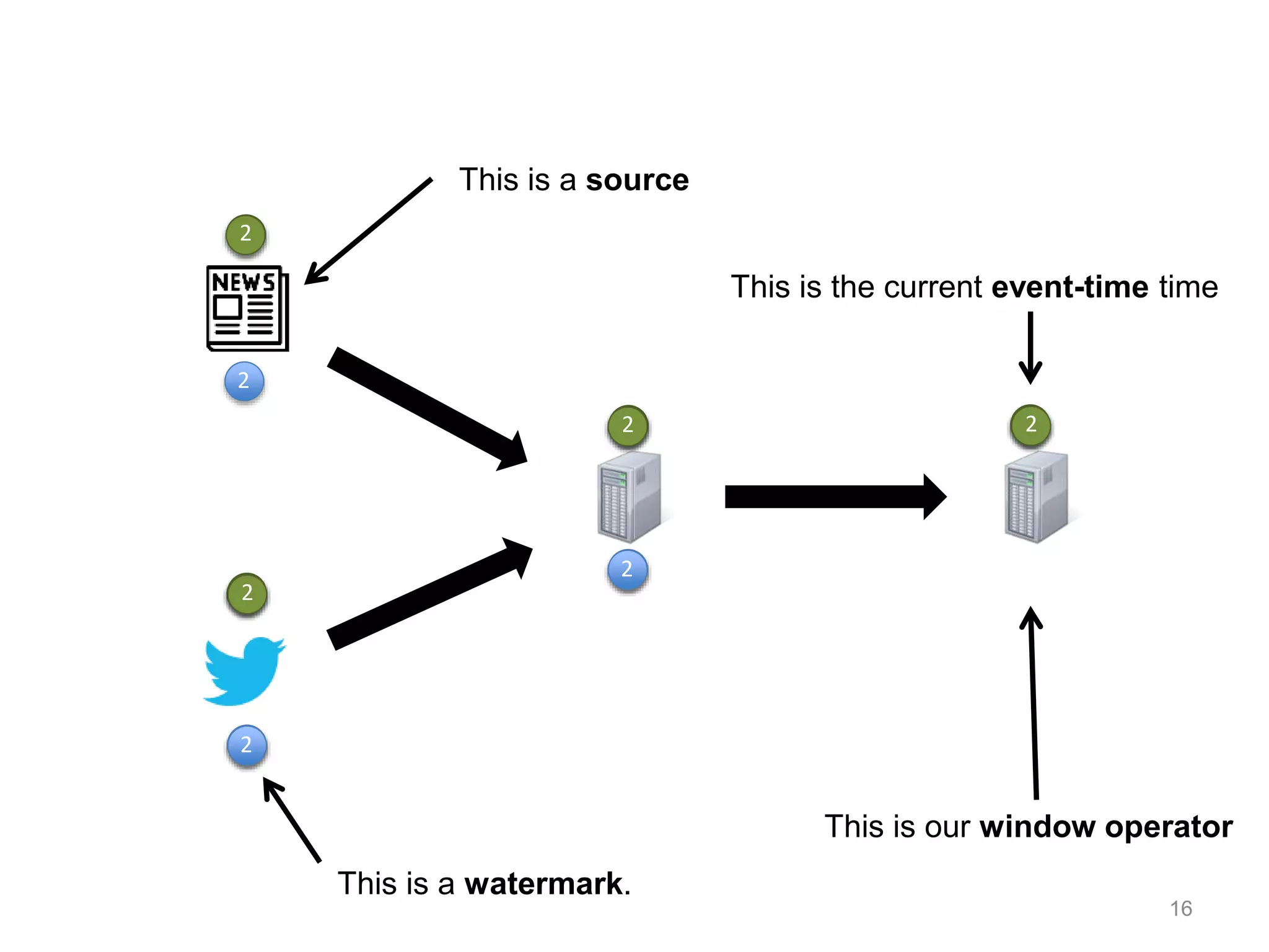 16
This is a source
This is our window operator
1
0
0
0 0
1
2
1
2
1
1
This is the current event-time time
2
2
2
2
2
This is a watermark.
 