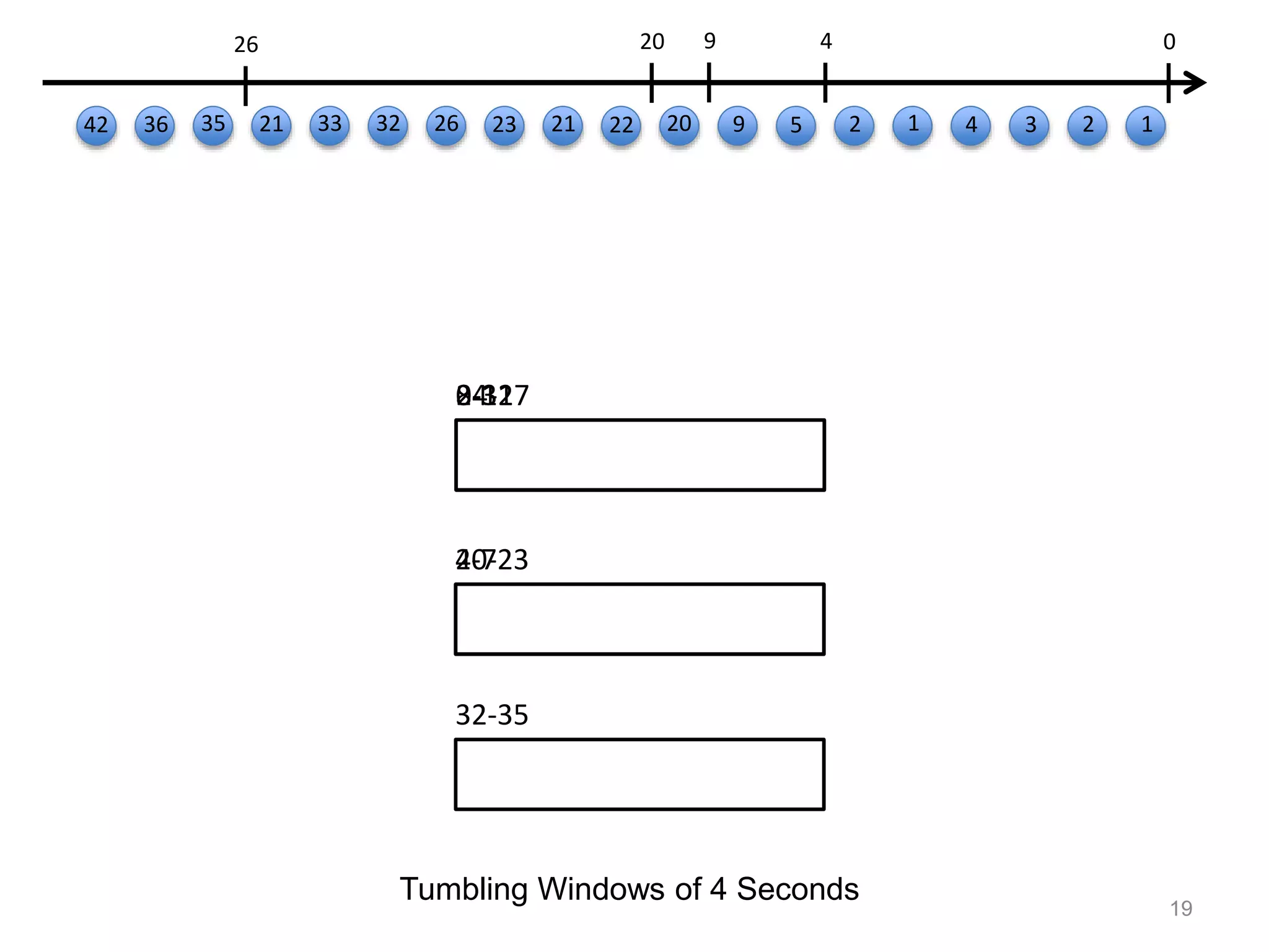 32-35
24-27
20-23
8-110-3
4-7
19
Tumbling Windows of 4 Seconds
123412
4
59
9 0
20
20
22212326323321
26
353642
 