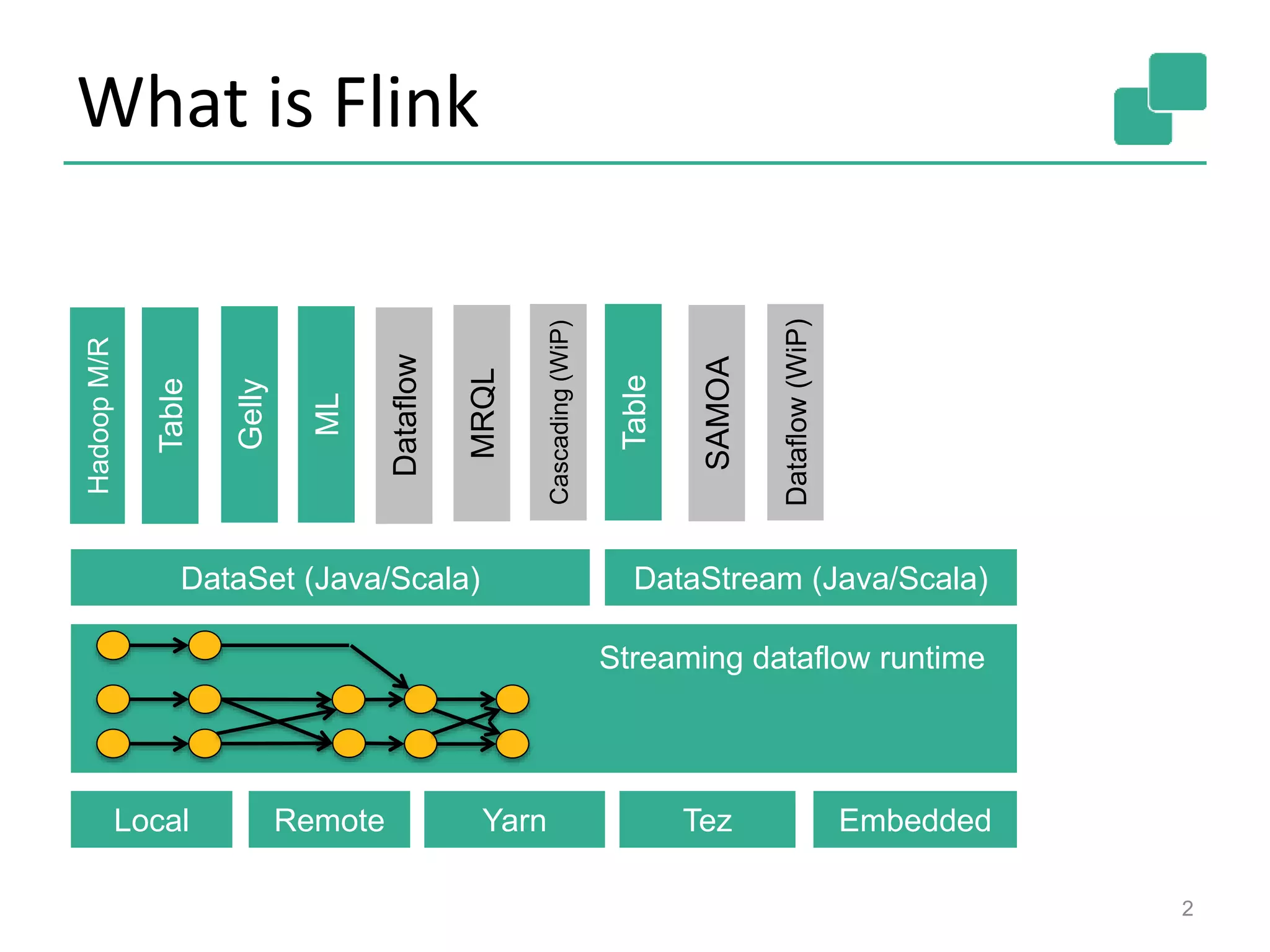 What is Flink
2
Gelly
Table
ML
SAMOA
DataSet (Java/Scala) DataStream (Java/Scala)
HadoopM/R
Local Remote Yarn Tez Embedded
Dataflow
Dataflow(WiP)
MRQL
Table
Cascading(WiP)
Streaming dataflow runtime
 
