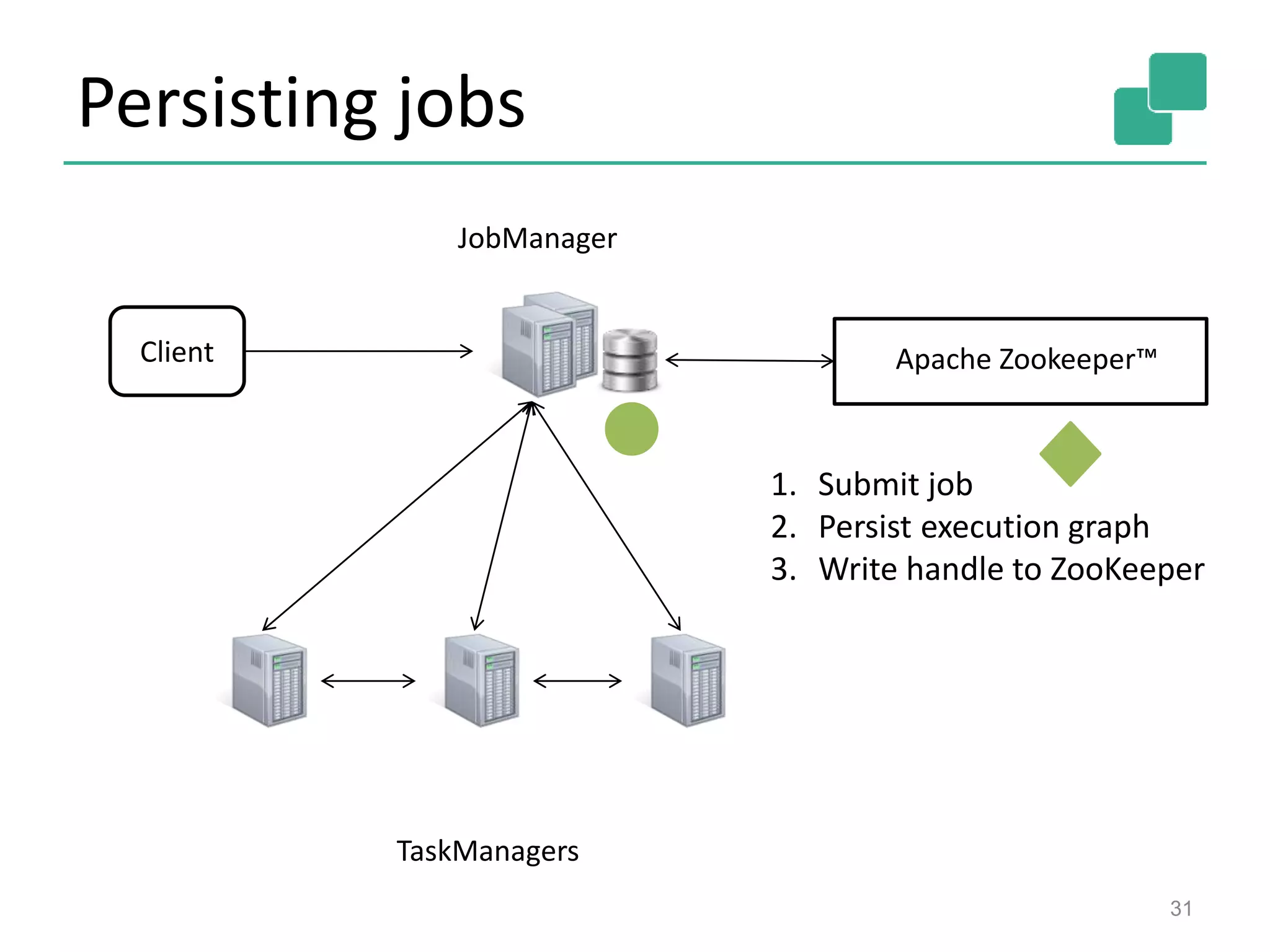 Persisting jobs
31
JobManager
Client
TaskManagers
Apache Zookeeper™
1. Submit job
2. Persist execution graph
3. Write handle to ZooKeeper
 
