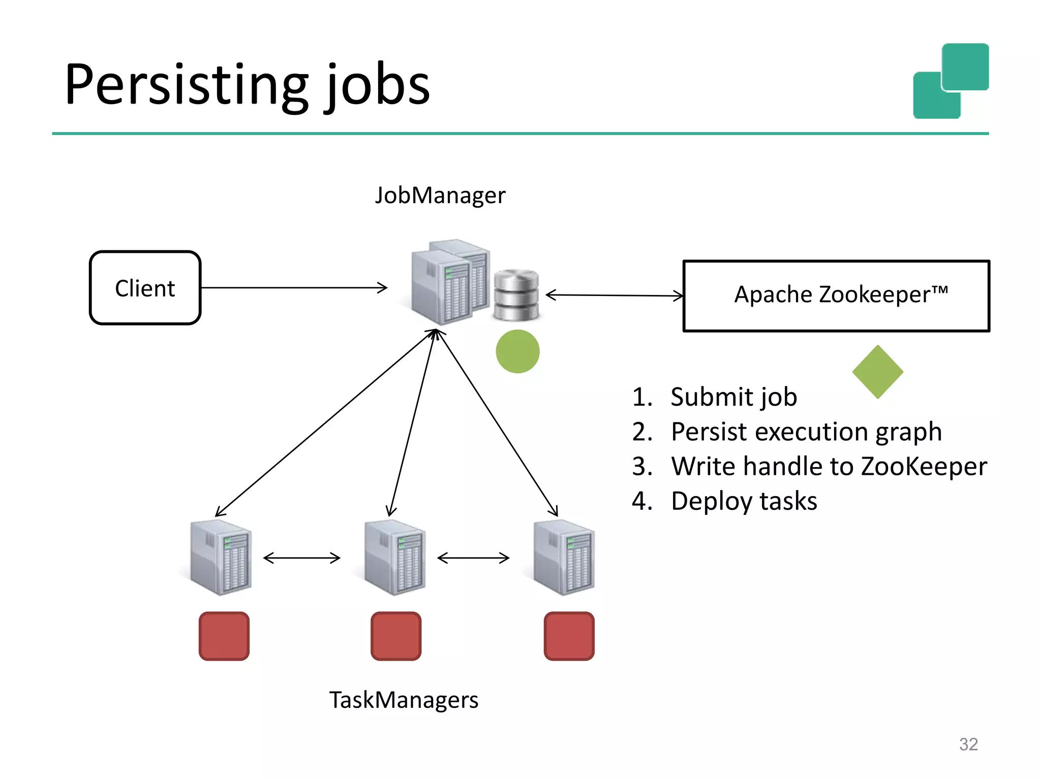 Persisting jobs
32
JobManager
Client
TaskManagers
Apache Zookeeper™
1. Submit job
2. Persist execution graph
3. Write handle to ZooKeeper
4. Deploy tasks
 