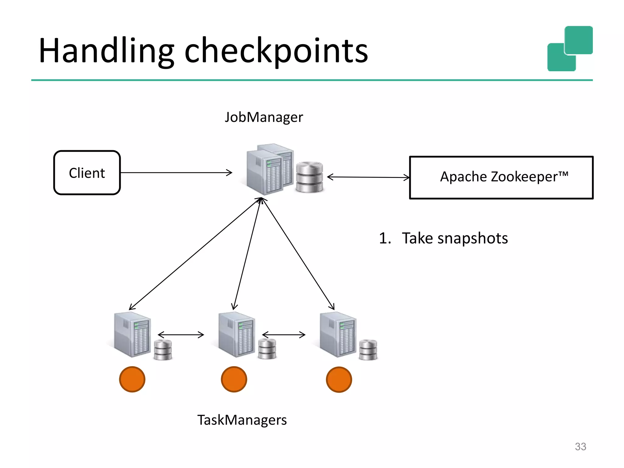 Handling checkpoints
33
JobManager
Client
TaskManagers
Apache Zookeeper™
1. Take snapshots
 