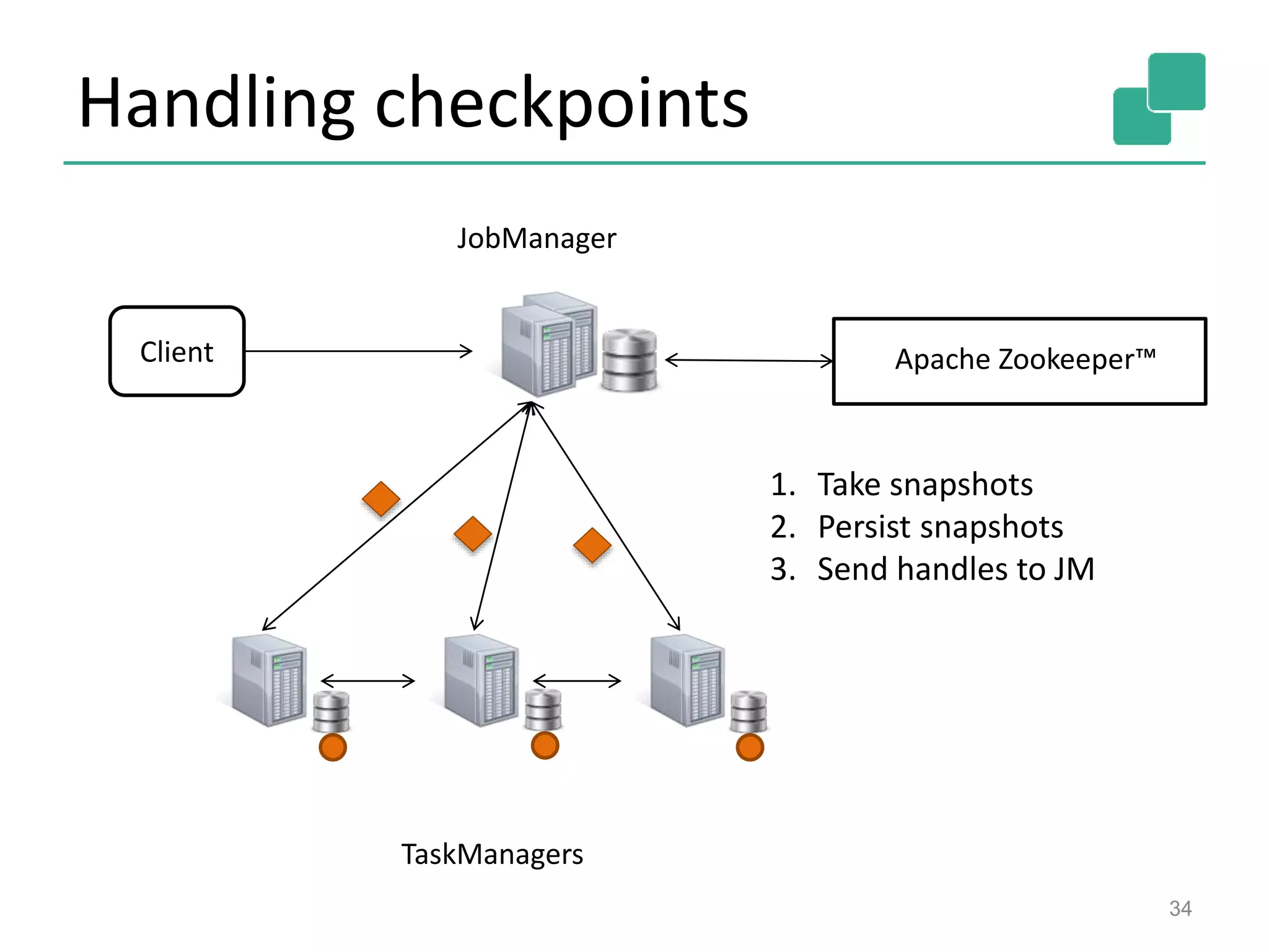 Handling checkpoints
34
JobManager
Client
TaskManagers
Apache Zookeeper™
1. Take snapshots
2. Persist snapshots
3. Send handles to JM
 