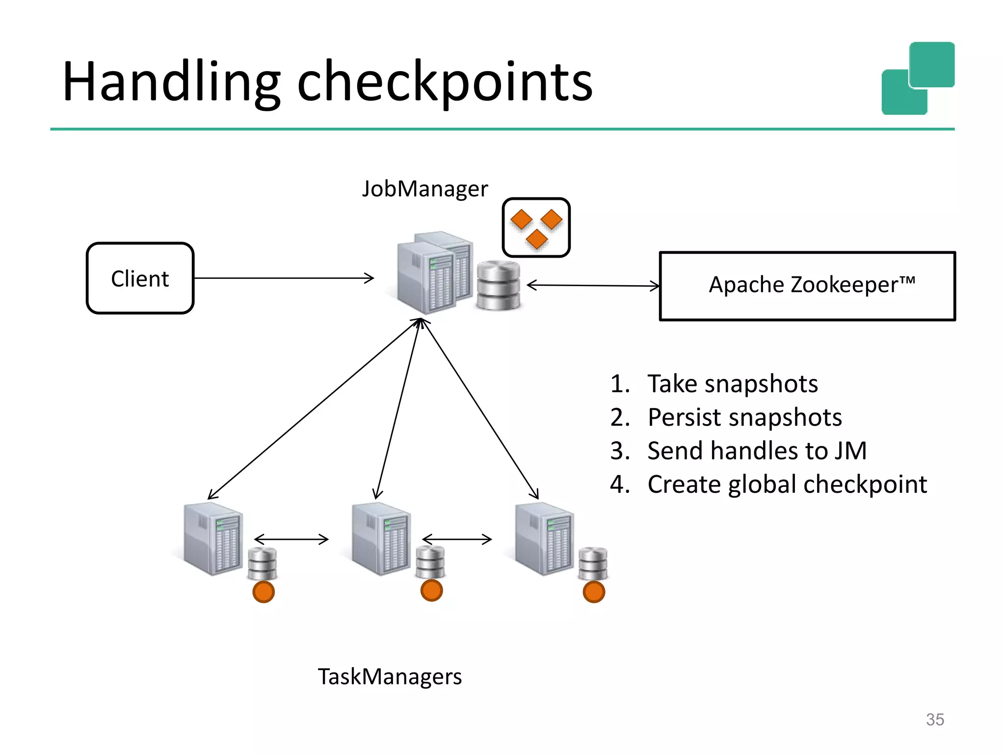 Handling checkpoints
35
JobManager
Client
TaskManagers
Apache Zookeeper™
1. Take snapshots
2. Persist snapshots
3. Send handles to JM
4. Create global checkpoint
 
