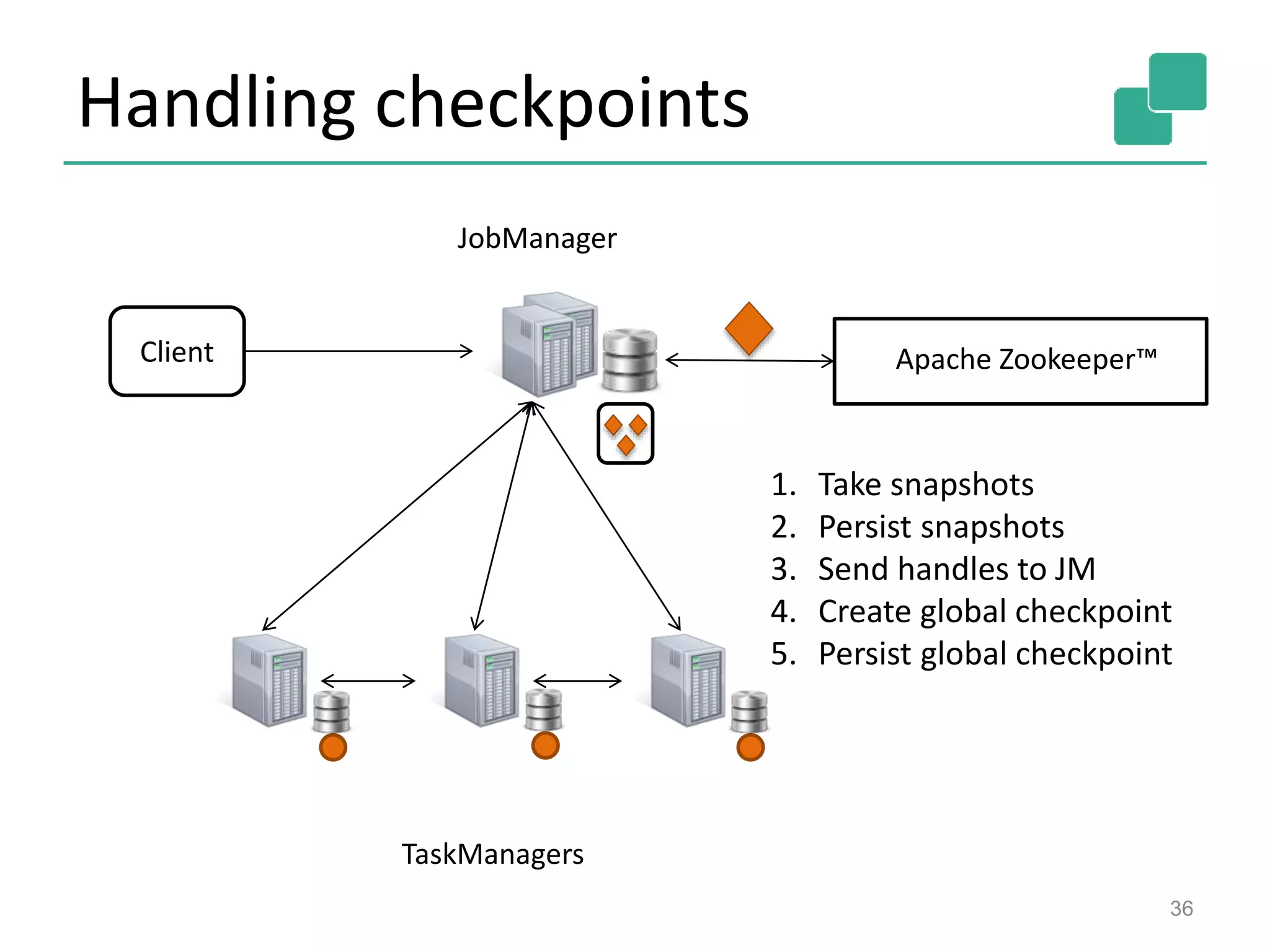 Handling checkpoints
36
JobManager
Client
TaskManagers
Apache Zookeeper™
1. Take snapshots
2. Persist snapshots
3. Send handles to JM
4. Create global checkpoint
5. Persist global checkpoint
 