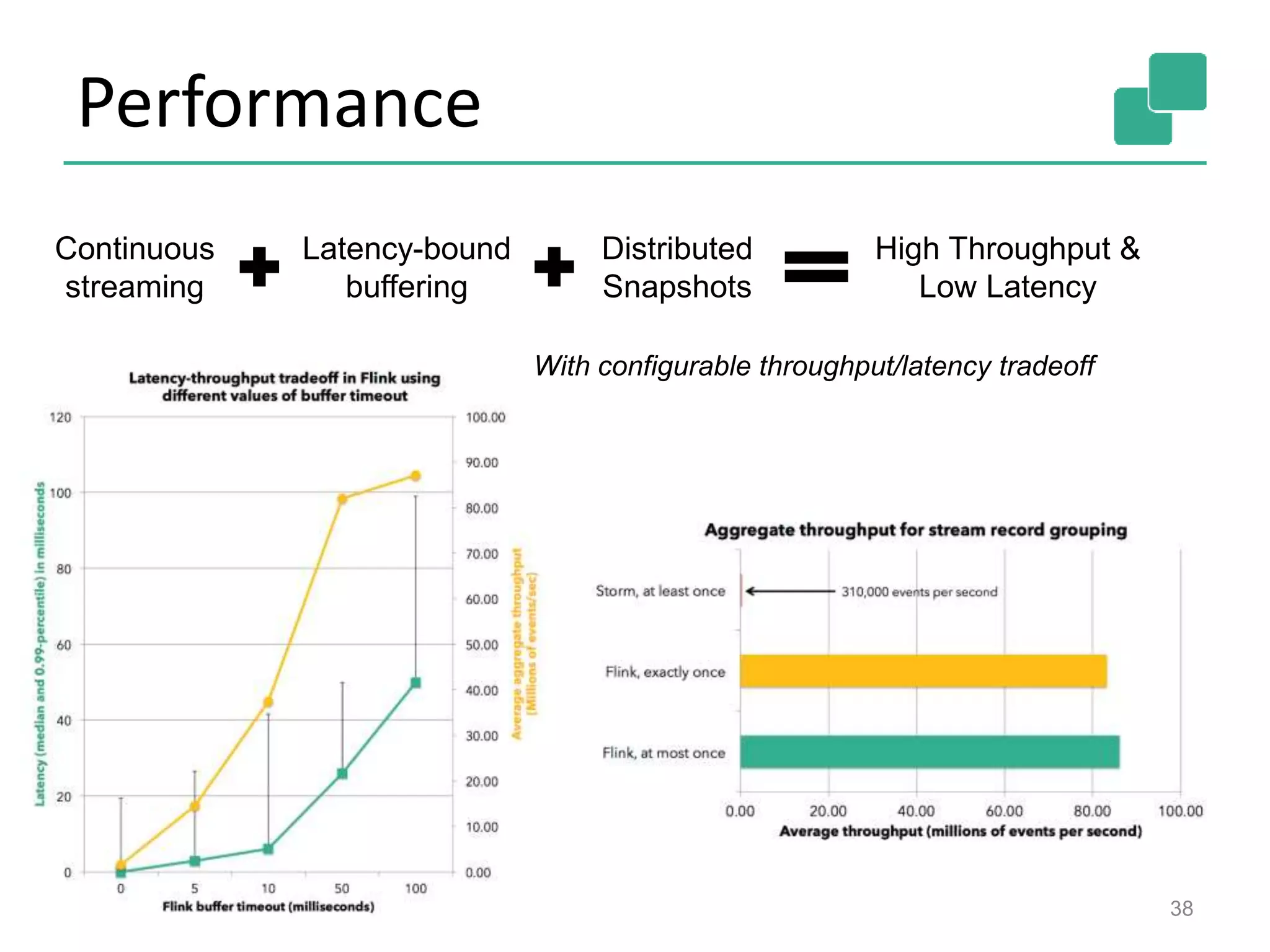 Performance
38
Continuous
streaming
Latency-bound
buffering
Distributed
Snapshots
High Throughput &
Low Latency
With configurable throughput/latency tradeoff
 