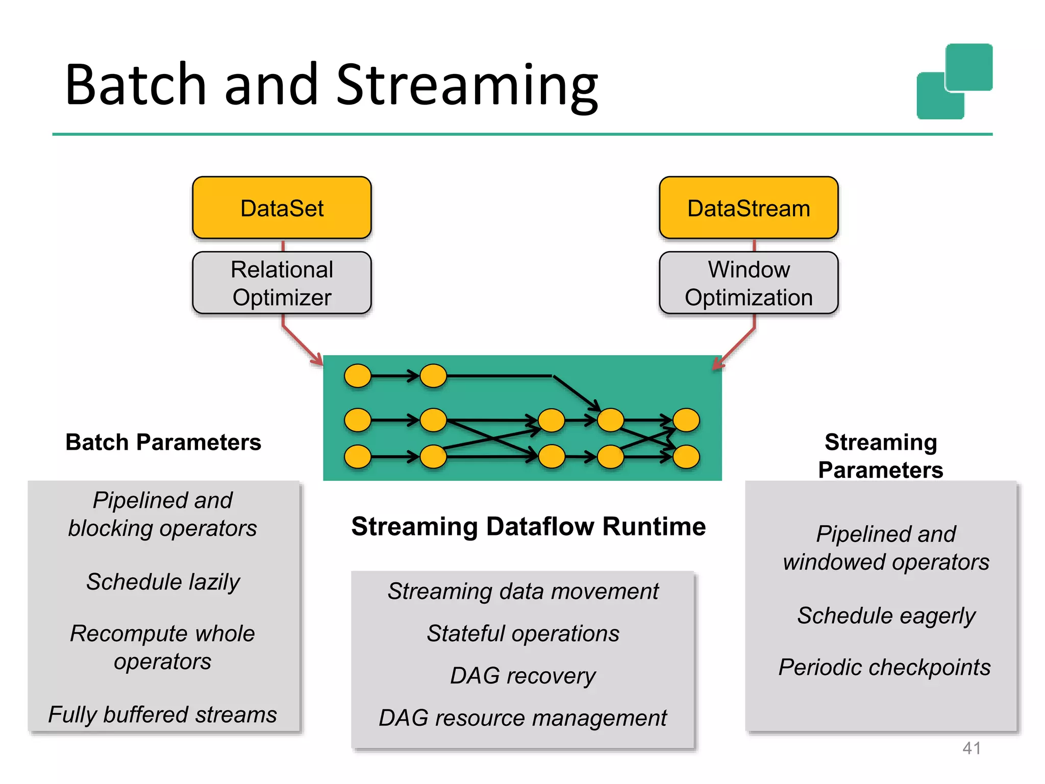 Batch and Streaming
41
Pipelined and
blocking operators Streaming Dataflow Runtime
Batch Parameters
DataSet DataStream
Relational
Optimizer
Window
Optimization
Pipelined and
windowed operators
Schedule lazily
Schedule eagerly
Recompute whole
operators Periodic checkpoints
Streaming data movement
Stateful operations
DAG recovery
Fully buffered streams DAG resource management
Streaming
Parameters
 