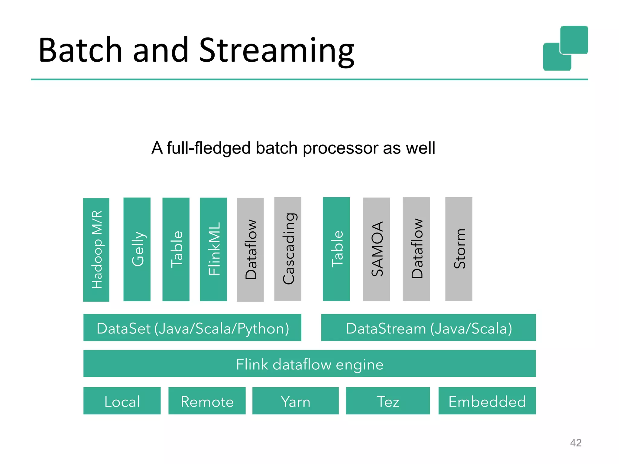 Batch and Streaming
42
A full-fledged batch processor as well
 