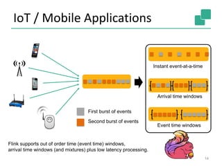 IoT / Mobile Applications
14
Event time windows
Arrival time windows
Instant event-at-a-time
Flink supports out of order time (event time) windows,
arrival time windows (and mixtures) plus low latency processing.
First burst of events
Second burst of events
 