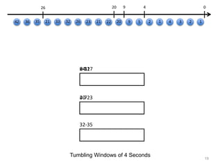 32-35
24-27
20-23
8-110-3
4-7
19
Tumbling Windows of 4 Seconds
123412
4
59
9 0
20
20
22212326323321
26
353642
 