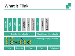 What is Flink
2
Gelly
Table
ML
SAMOA
DataSet (Java/Scala) DataStream (Java/Scala)
HadoopM/R
Local Remote Yarn Tez Embedded
Dataflow
Dataflow(WiP)
MRQL
Table
Cascading(WiP)
Streaming dataflow runtime
 