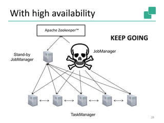 With high availability
28
JobManager
TaskManager
Stand-by
JobManager
Apache Zookeeper™
KEEP GOING
 