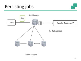 Persisting jobs
29
JobManager
Client
TaskManagers
Apache Zookeeper™
Job
1. Submit job
 