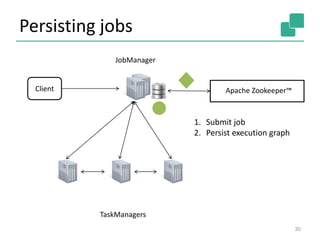 Persisting jobs
30
JobManager
Client
TaskManagers
Apache Zookeeper™
1. Submit job
2. Persist execution graph
 