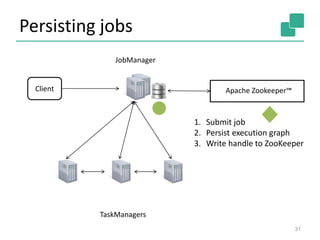 Persisting jobs
31
JobManager
Client
TaskManagers
Apache Zookeeper™
1. Submit job
2. Persist execution graph
3. Write handle to ZooKeeper
 