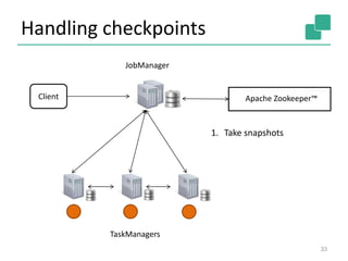 Handling checkpoints
33
JobManager
Client
TaskManagers
Apache Zookeeper™
1. Take snapshots
 