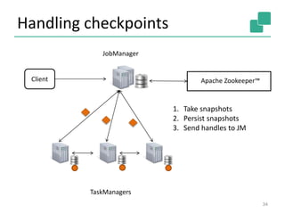 Handling checkpoints
34
JobManager
Client
TaskManagers
Apache Zookeeper™
1. Take snapshots
2. Persist snapshots
3. Send handles to JM
 