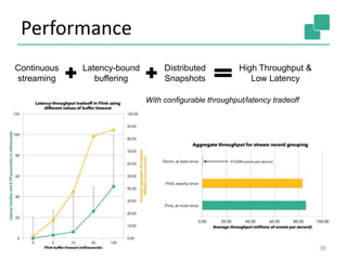 Performance
38
Continuous
streaming
Latency-bound
buffering
Distributed
Snapshots
High Throughput &
Low Latency
With configurable throughput/latency tradeoff
 