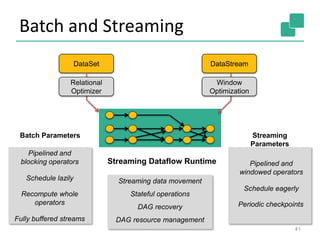 Batch and Streaming
41
Pipelined and
blocking operators Streaming Dataflow Runtime
Batch Parameters
DataSet DataStream
Relational
Optimizer
Window
Optimization
Pipelined and
windowed operators
Schedule lazily
Schedule eagerly
Recompute whole
operators Periodic checkpoints
Streaming data movement
Stateful operations
DAG recovery
Fully buffered streams DAG resource management
Streaming
Parameters
 