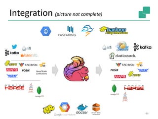 Integration (picture not complete)
44
POSIX Java/Scala
Collections
POSIX
 