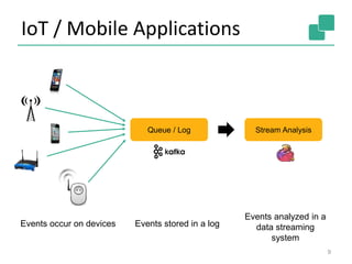 IoT / Mobile Applications
9
Events occur on devices
Queue / Log
Events analyzed in a
data streaming
system
Stream Analysis
Events stored in a log
 