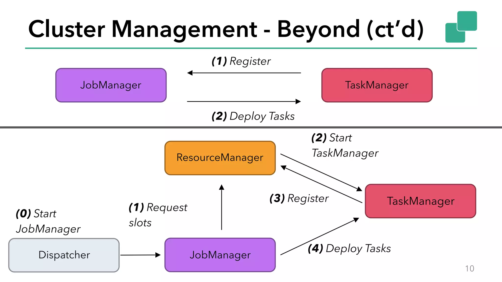 Cluster Management - Beyond (ct’d)
10
TaskManagerJobManager
(1) Register
(2) Deploy Tasks
ResourceManager
(1) Request
slots
TaskManager
JobManager
(2) Start
TaskManager
(3) Register
(4) Deploy Tasks
Dispatcher
(0) Start
JobManager
 