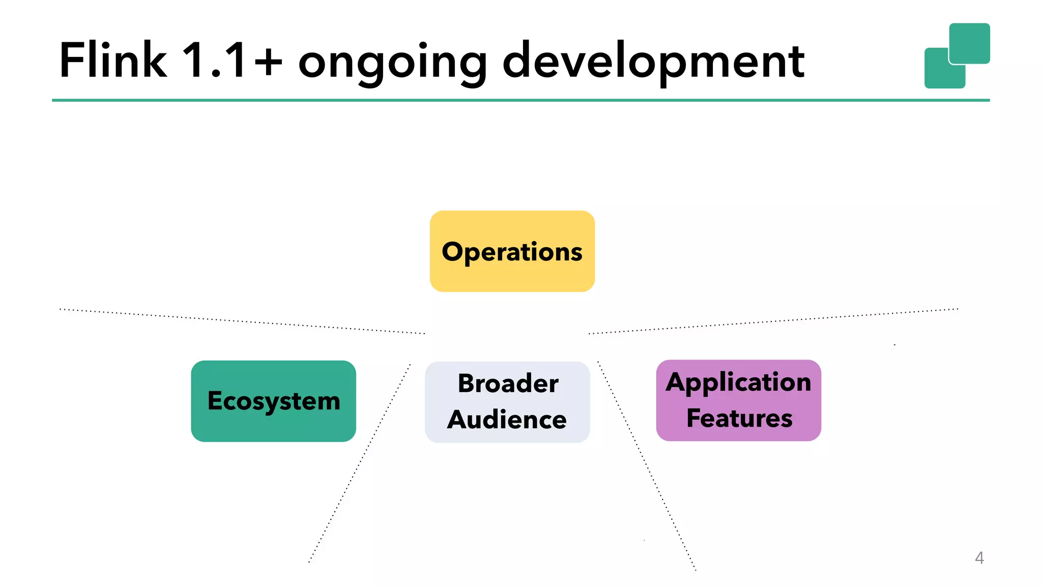 Flink 1.1+ ongoing development
4
Session Windows(Stream) SQL
Library 
enhancements
Metric 
System
Metrics & 
Visualization
Dynamic Scaling
Savepoint 
compatibility Checkpoints 
to savepoints
Connectors in Flink
Stream SQL 
Windows
Large state 
Maintenance
Fine grained 
recovery
Side in-/outputs
Window DSL
Security
Mesos & 
others
Dynamic Resource 
Management
Authentication
Queryable StateApache Bahir connectors
Operations
Ecosystem
Application 
Features
Broader 
Audience
 