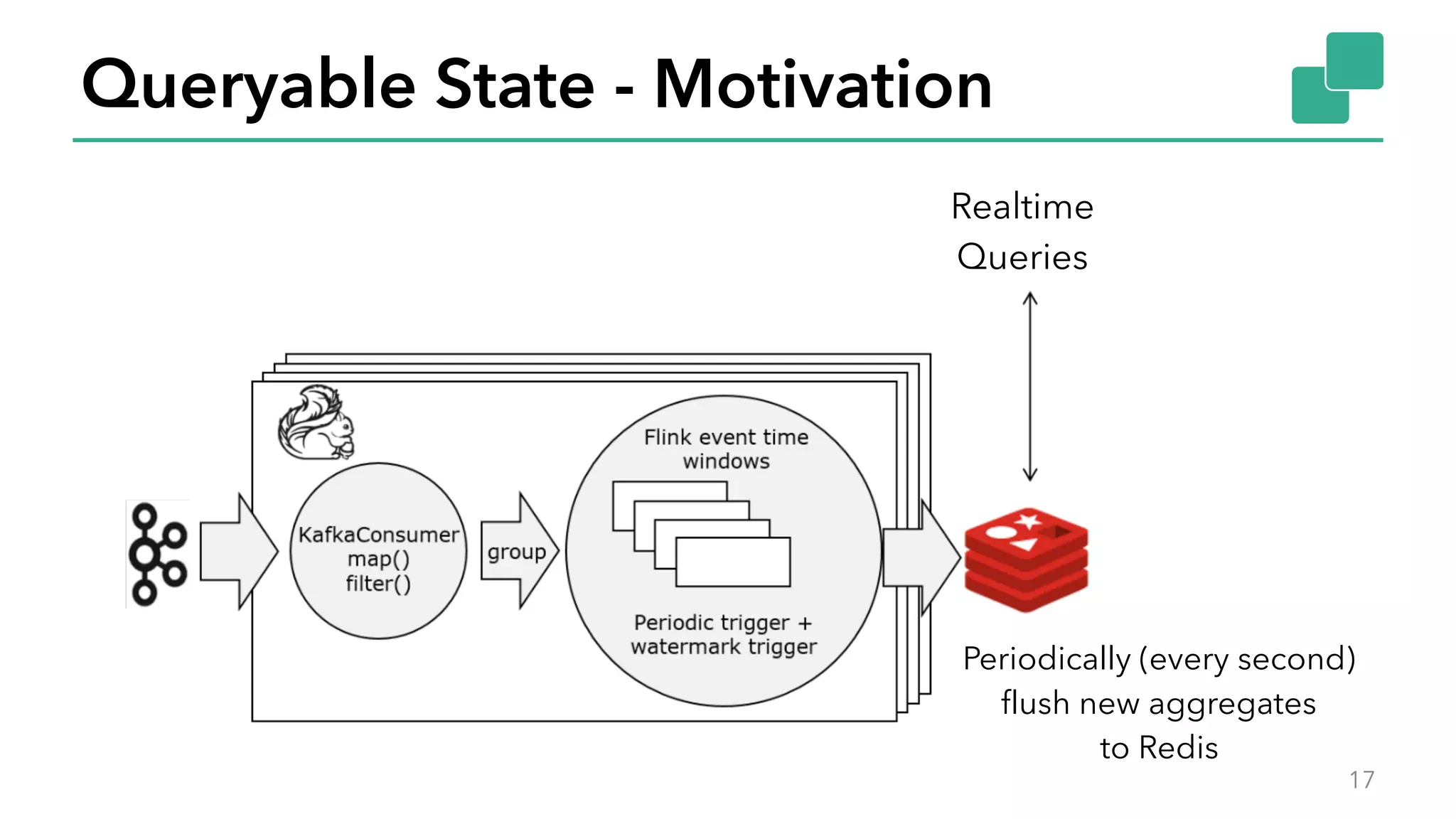 Queryable State - Motivation
17
Realtime
Queries
Periodically (every second) 
flush new aggregates 
to Redis
 
