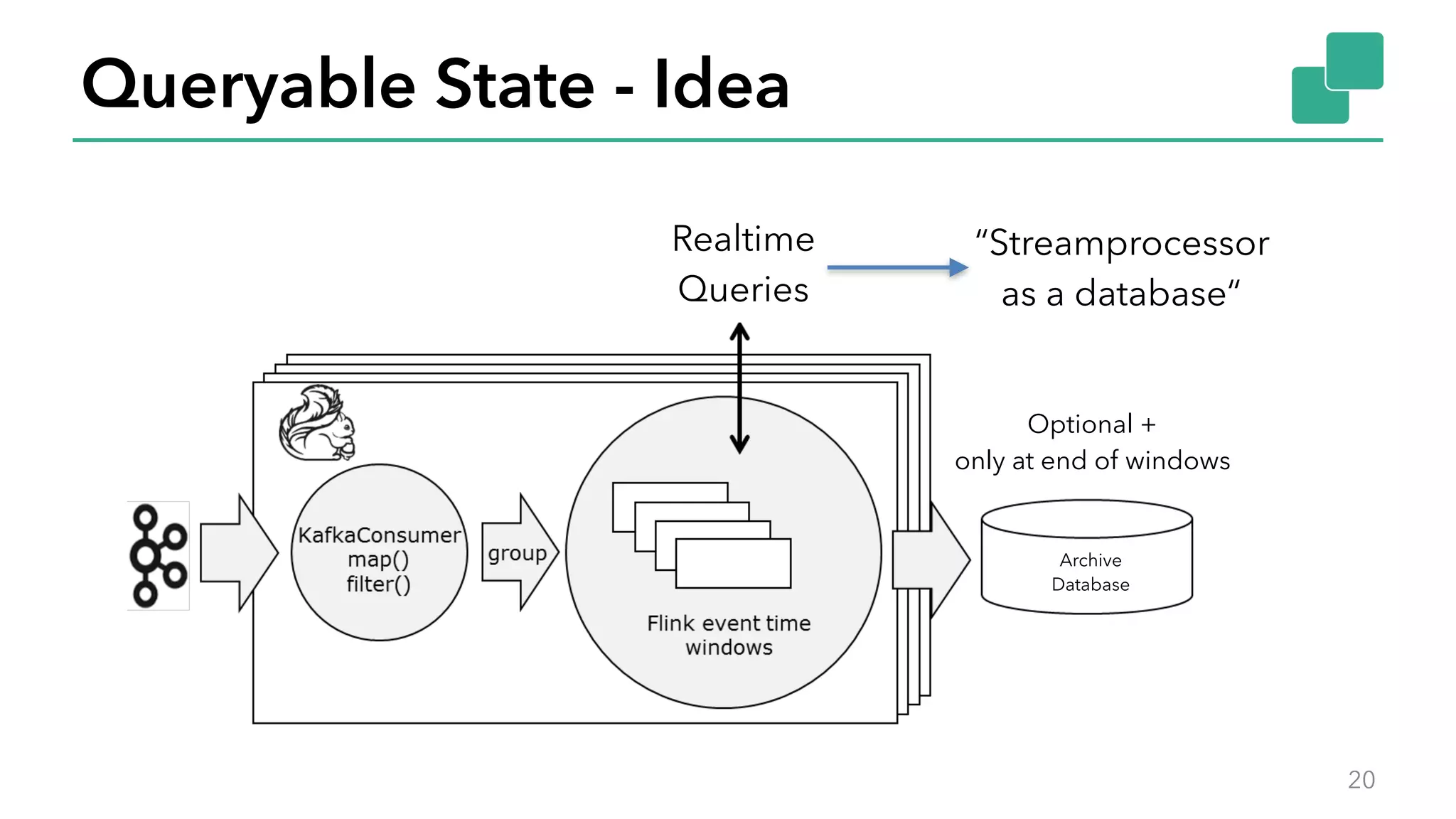 Queryable State - Idea
20
Realtime
Queries
Archive
Database
Optional +
only at end of windows
“Streamprocessor
as a database“
 