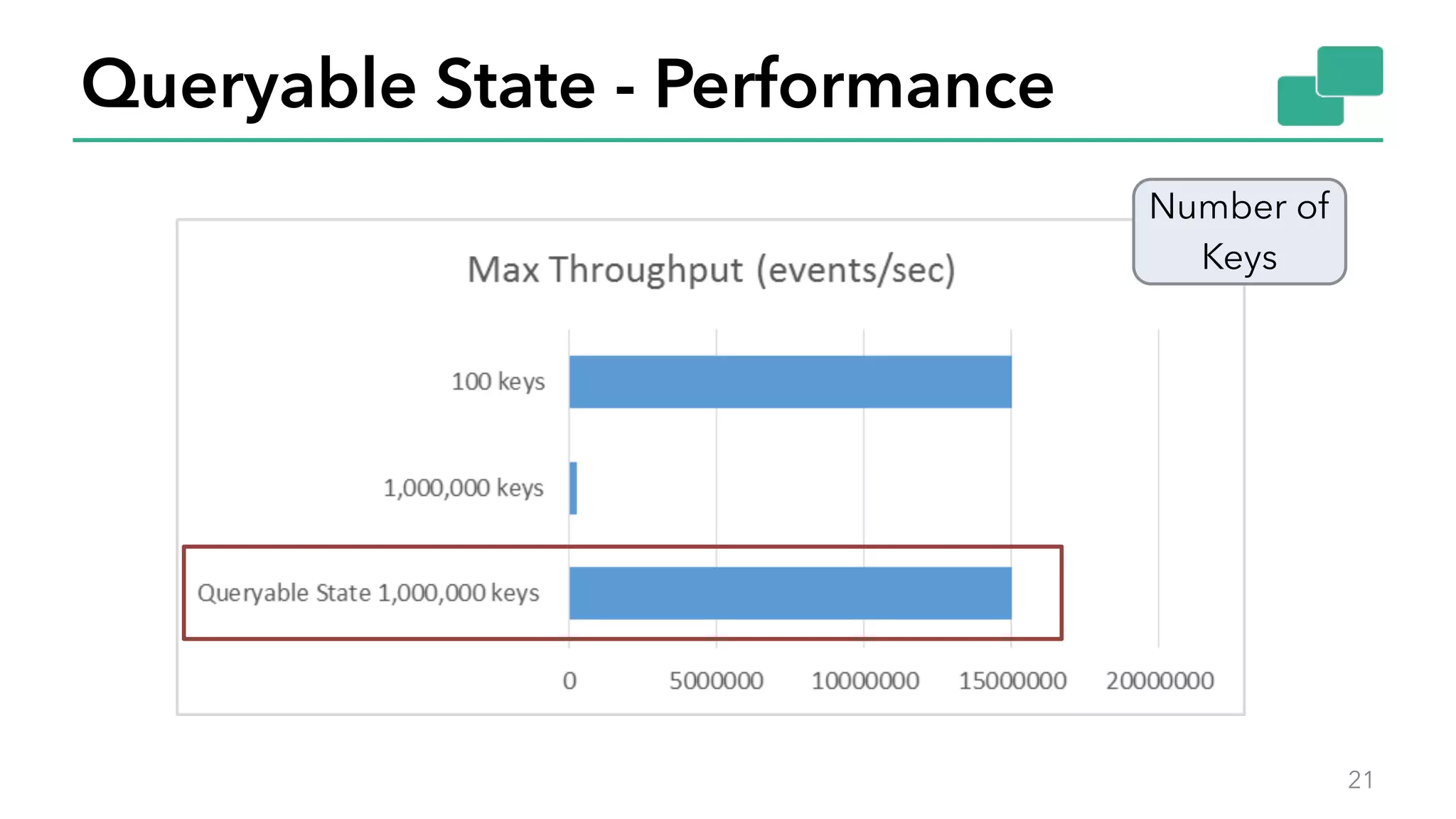 Queryable State - Performance
21
Number of 
Keys
 